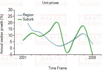 2001年到2009年，mt waverly地区公寓房产价格中位数变化图示